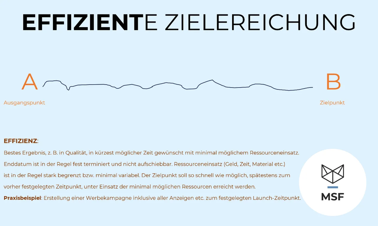 Effiziente Zielerreichung