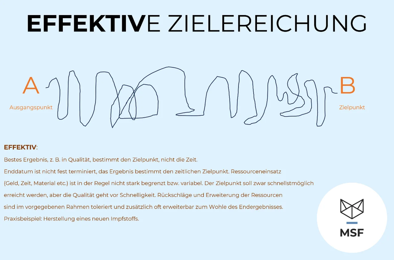 Effektive Zielerreichung